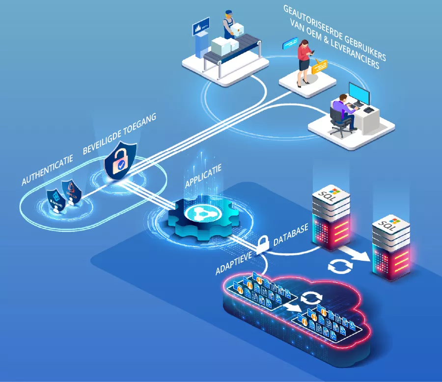 Diagram van een server die is aangesloten op PolyWorks/DataLoop 2025 en die de toegangscontrole en opslag van 3D-meetgegevensbestanden beheert.